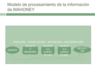 Modelo de procesamiento de la información
de MAHONEY
ATENCIÓN – CODIFICACIÓN – RETENCIÓN – RECUPERACIÓN
EMISOR
RECEPT
OR
REGISTR
O
SENSORIA
L
MEMORI
A A
CORTO
PLAZO
MEMORI
A A
LARGO
PLAZO
 