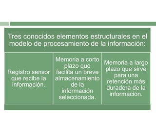 Tres conocidos elementos estructurales en el
modelo de procesamiento de la información:
Registro sensor
que recibe la
información.
Memoria a corto
plazo que
facilita un breve
almacenamiento
de la
información
seleccionada.
Memoria a largo
plazo que sirve
para una
retención más
duradera de la
información.
 