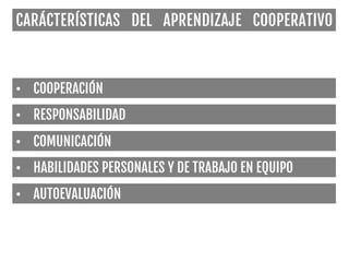 CARÁCTERÍSTICAS DEL APRENDIZAJE COOPERATIVO
•  COOPERACIÓN
•  RESPONSABILIDAD
•  COMUNICACIÓN
•  HABILIDADES PERSONALES Y DE TRABAJO EN EQUIPO
•  AUTOEVALUACIÓN
 