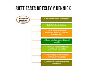 SIETE FASES DE EXLEY Y DENNICK
 