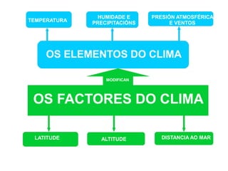 TEMPERATURA

HUMIDADE E
PRECIPITACIÓNS

PRESIÓN ATMOSFÉRICA
E VENTOS

OS ELEMENTOS DO CLIMA
MODIFICAN

OS FACTORES DO CLIMA
LATITUDE

ALTITUDE

DISTANCIA AO MAR

 