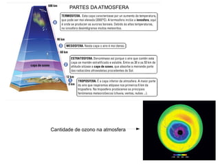 PARTES DA ATMOSFERA

Cantidade de ozono na atmosfera

 