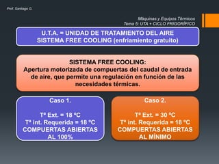 Máquinas y Equipos Térmicos
Tema 5: UTA + CICLO FRIGORÍFICO
Prof. Santiago G.
U.T.A. = UNIDAD DE TRATAMIENTO DEL AIRE
SISTEMA FREE COOLING (enfriamiento gratuito)
SISTEMA FREE COOLING:
Apertura motorizada de compuertas del caudal de entrada
de aire, que permite una regulación en función de las
necesidades térmicas.
Caso 1.
Tª Ext. = 18 ºC
Tª int. Requerida = 18 ºC
COMPUERTAS ABIERTAS
AL 100%
Caso 2.
Tª Ext. = 30 ºC
Tª int. Requerida = 18 ºC
COMPUERTAS ABIERTAS
AL MÍNIMO
 