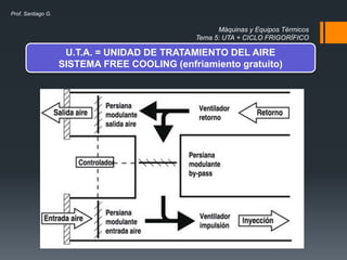 Máquinas y Equipos Térmicos
Tema 5: UTA + CICLO FRIGORÍFICO
Prof. Santiago G.
U.T.A. = UNIDAD DE TRATAMIENTO DEL AIRE
SISTEMA FREE COOLING (enfriamiento gratuito)
 