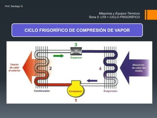 Máquinas y Equipos Térmicos
Tema 5: UTA + CICLO FRIGORÍFICO
Prof. Santiago G.
CICLO FRIGORÍFICO DE COMPRESIÓN DE VAPOR
 