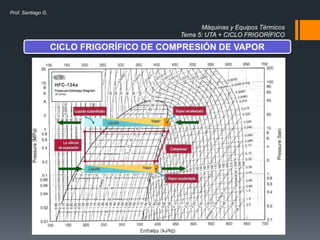 Máquinas y Equipos Térmicos
Tema 5: UTA + CICLO FRIGORÍFICO
Prof. Santiago G.
CICLO FRIGORÍFICO DE COMPRESIÓN DE VAPOR
 