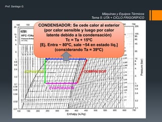 Máquinas y Equipos Térmicos
Tema 5: UTA + CICLO FRIGORÍFICO
Prof. Santiago G.
CONDENSADOR: Se cede calor al exterior
(por calor sensible y luego por calor
latente debido a la condensación)
Tc = Ta + 15ºC
[Ej. Entra ~ 80ºC, sale ~54 en estado líq.]
(considerando Ta = 39ºC)
 
