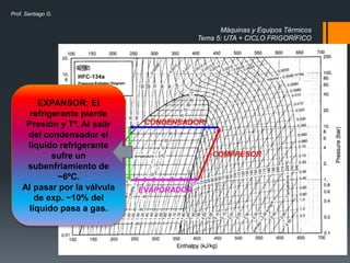 Máquinas y Equipos Térmicos
Tema 5: UTA + CICLO FRIGORÍFICO
Prof. Santiago G.
EXPANSOR: El
refrigerante pierde
Presión y Tª. Al salir
del condensador el
líquido refrigerante
sufre un
subenfriamiento de
~6ºC.
Al pasar por la válvula
de exp. ~10% del
líquido pasa a gas.
 