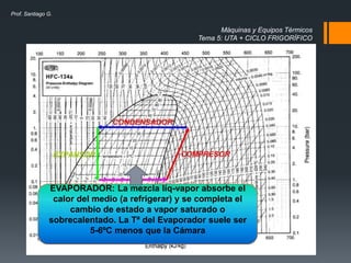 Máquinas y Equipos Térmicos
Tema 5: UTA + CICLO FRIGORÍFICO
Prof. Santiago G.
EVAPORADOR: La mezcla líq-vapor absorbe el
calor del medio (a refrigerar) y se completa el
cambio de estado a vapor saturado o
sobrecalentado. La Tª del Evaporador suele ser
5-6ºC menos que la Cámara
 