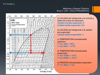 Máquinas y Equipos Térmicos
Tema 5: UTA + CICLO FRIGORÍFICO
Prof. Santiago G.
a) CALIDAD del refrigerante a la entrada y
salida de la fase de expansión.
Calidad entrada expansión: 0
Calidad salida expansión: 0,5
b) CALIDAD del refrigerante a la salidad
del evaporador
Calidad salida evaporador: 1
c) TEMPERATURA entrada/salida
expansor:
Tª ent. EXP. = 55ºC
Tª sal. EXP. = - 27ºC
d) TEMPERATURA entrada/salida
evaporador:
Tª ent. EVAP. = -27ºC
Tª sal. EVAP. = - 27ºC
e) PRESIÓN entrada/salida evaporador:
P = 0,1 Mpa = 1 bar
 
