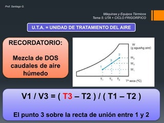 Máquinas y Equipos Térmicos
Tema 5: UTA + CICLO FRIGORÍFICO
Prof. Santiago G.
U.T.A. = UNIDAD DE TRATAMIENTO DEL AIRE
RECORDATORIO:
Mezcla de DOS
caudales de aire
húmedo
V1 / V3 = ( T3 – T2 ) / ( T1 – T2 )
El punto 3 sobre la recta de unión entre 1 y 2
 