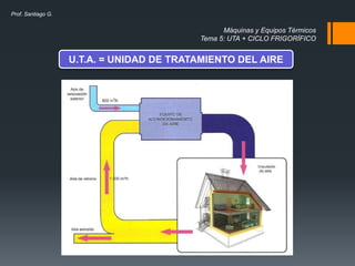 Máquinas y Equipos Térmicos
Tema 5: UTA + CICLO FRIGORÍFICO
Prof. Santiago G.
U.T.A. = UNIDAD DE TRATAMIENTO DEL AIRE
 