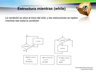 Universidad Hispanoamericana Programación básica Estructura mientras (while) La condición se sitúa al inicio del ciclo, y las instrucciones se repiten mientras sea cierta la condición 