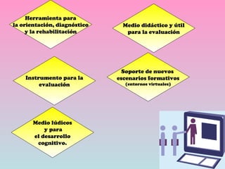Herramienta para la orientación, diagnóstico y la rehabilitación Medio didáctico y útil para la evaluación Instrumento para la evaluación Soporte de nuevos  escenarios formativos (entornos virtuales) Medio lúdicos y para el desarrollo cognitivo. 