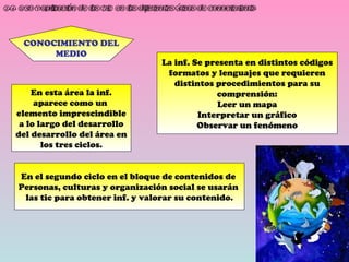 2.4. Uso y aplicación de las TIC en las diferentes áreas de conocimiento. CONOCIMIENTO DEL MEDIO En esta área la inf. aparece como un  elemento imprescindible a lo largo del desarrollo del desarrollo del área en los tres ciclos. La inf. Se presenta en distintos códigos formatos y lenguajes que requieren distintos procedimientos para su comprensión: Leer un mapa Interpretar un gráfico Observar un fenómeno En el segundo ciclo en el bloque de contenidos de  Personas, culturas y organización social se usarán  las tic para obtener inf. y valorar su contenido. 