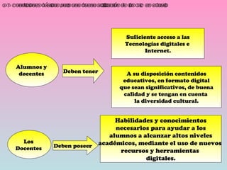 2.5. Condiciones básicas para una buena utilización de las TIC en el aula. Alumnos y  docentes  Deben tener Suficiente acceso a las Tecnologías digitales e  Internet. A su disposición contenidos educativos, en formato digital que sean significativos, de buena calidad y se tengan en cuenta  la diversidad cultural. Los  Docentes  Deben poseer Habilidades y conocimientos necesarios para ayudar a los alumnos a alcanzar altos niveles académicos, mediante el uso de nuevos  recursos y herramientas  digitales. 