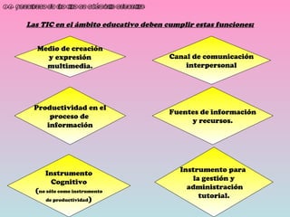 1.4. Funciones de las tics en el ámbito educativo. Las TIC en el ámbito educativo deben cumplir estas funciones : Medio de creación y expresión multimedia. Canal de comunicación interpersonal Productividad en el proceso de  información Fuentes de información y recursos. Instrumento Cognitivo ( no sólo como instrumento de productividad ) Instrumento para  la gestión y administración tutorial. 