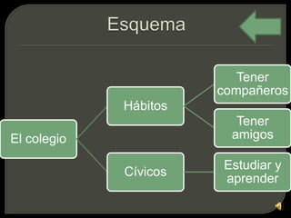 Tener
                       compañeros
             Hábitos
                          Tener
El colegio               amigos

                       Estudiar y
             Cívicos
                       aprender
 