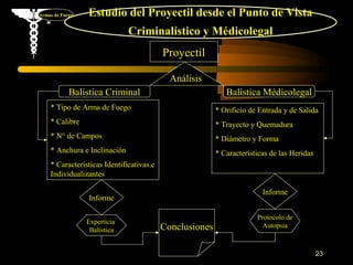 Armas de Fuego   Estudio del Proyectil desde el Punto de Vista
                              Criminalístico y Médicolegal
                                          Proyectil

                                            Análisis
            Balística Criminal                              Balística Médicolegal
    * Tipo de Arma de Fuego                              * Orificio de Entrada y de Salida
    * Calibre                                            * Trayecto y Quemadura
    * N° de Campos                                       * Diámetro y Forma
    * Anchura e Inclinación                              * Características de las Heridas
    * Características Identificativas e
    Individualizantes

                                                                        Informe
                 Informe

                                                                      Protocolo de
                 Experticia
                  Balística               Conclusiones                  Autopsia



                                                                                            23
 