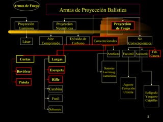 Armas de Fuego
                              Armas de Proyección Balística

  Proyección             Proyección                        Proyección
   Luminosa              Neumáticas                         de Fuego

                   Aire           Dióxido de                                No
    Láser                                      Convencionales
                 Comprimido        Carbono                             Convencionales

                                                                                         Fab.
                                                       Artefacto   Facsimil Accesorio
                                                                                        Casera
   Cortas             Largas

                                                     Sonoras
 Revólver            Escopeta
                                                    Lacrimog.
                                                    Luminicas
                      Rifle
  Pistola
                                                                    Juguete
                     Carabina                                      Colección
                                                                    Utilería      Bolígrafo
                                                                                  Yesquero
                      Fusil                                                       Cajetillas

                     Subametr.

                                                                                    3
 