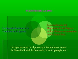 FUENTES DE LA DSI:




                                          Las enseñanzas del
La Sagrada Escritura y la                 Magisterio de los Papas y
Tradición de la Iglesia.                  de los Obispos en comunión
                                          con la Santa Sede.



       Las aportaciones de algunas ciencias humanas, como:
       la Filosofía Social, la Economía, la Antropología, etc.
 