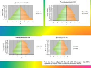 Tema 6. Cantidad, distribución y dinámica de la población española