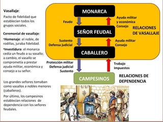 Vasallaje:                                         MONARCA
Pacto de fidelidad que                                             Ayuda militar
establecían todos los                   Feudo                      y económica
grupos sociales.                                                   Consejo
                                                                             RELACIONES
Ceremonial de vasallaje:                          SEÑOR FEUDAL               DE VASALLAJE
  – Haga clic para
•Homenaje: el noble, de       modificar el estilo de texto del patrón militar
                                     Sustento                    Ayuda
rodillas, juraba fidelidad.
       Segundo nivel Defensa judicial                            Consejo
•Investidura: el monarca
          o Tercer nivel
cedía un feudo a su vasallo;                       CABALLERO
               Cuarto nivel
a cambio, el vasallo se
                    Quinto nivel
comprometía a prestar        Protección militar                  Trabajo
ayuda militar, económica y     Defensa judicial                  Impuestos
consejo a su señor.                   Sustento
                                                                    RELACIONES DE
Los grandes señores tomaban
                                                  CAMPESINOS        DEPENDENCIA
como vasallos a nobles menores
(caballeros).
Por último, los campesinos
establecían relaciones de
dependencia con los señores
feudales.
 