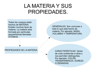 LA MATERIA Y SUS
                  PROPIEDADES.
  Todos los cuerpos están
  hechos de MATERIA.
  Existen muchos tipos de    GENERALES: Son comunes a
  materia. La materia está   todo lo que está hecho de
  formada por partículas     materia. Por ejemplo: MASA,
  pequeñísimas llamadas      VOLUMEN Y TEMPERATURA.
  ÁTOMOS.




PROPIEDADES DE LA MATERIA.     CARACTERÍSTICAS: Varian
                               de unas sustancias a otras y
                               nos permiten distinguirlas.
                               Por ejemplo: COLOR,
                               TRANSPARENCIA, DUREZA
                               O DENSIDAD.
 