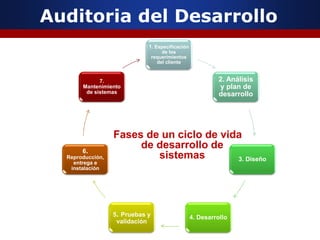 Auditoria del Desarrollo
1. Especificación
de los
requerimientos
del cliente
2. Análisis
y plan de
desarrollo
3. Diseño
4. Desarrollo5. Pruebas y
validación
6.
Reproducción,
entrega e
instalación
7.
Mantenimiento
de sistemas
Fases de un ciclo de vida
de desarrollo de
sistemas
 