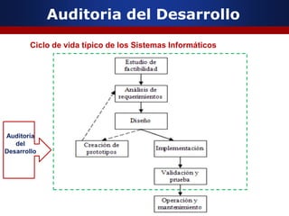 Auditoria del Desarrollo
Ciclo de vida típico de los Sistemas Informáticos
Auditoría
del
Desarrollo
 