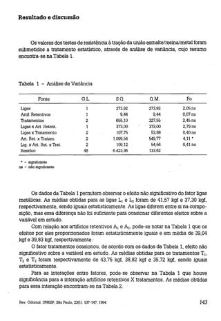 Resultado e discussão

Os valores dos testes de resistência à tração da união esmalte/resina/metal foram
submetidos a tratamento estatístico, através de análise de variância, cujo resumo
encontra-se na Tabela 1.

Tabela 1 - Análise de Variância
Fonte
Ligas
Artif. Retentivos

Tratamentos
Ligas x Art. Retent.
Ligas x Tratamento
Art. Ret. x Tratam.
Lig. x Art. Ret. x Trat.
Residuo

G.L.

S.O.

O.M.

Fo

1
1
2
1
2
2
2
48

273,92
9,44
655,10
373,00
107,75
1.099,54
109,12
6.423,36

273,92
9,44
327,55
373,00
53,88
549,77
54,56
133,82

2,05 ns
0,07 ns
2,45 ns
2,79 ns
0,40 ns
4,11 •
0,41 ns

• = significante
= não significante

na

Os dados da Tabela 1 permitem observar o efeito não significativo do fator ligas
metálicas. As médias obtidas para as ligas LI e Lz foram de 41,57 kgf e 37,30 kgf,
respectivamente, sendo iguais estatisticamente. As ligas diferem entre si na composição, mas essa diferença não foi suficiente para Ocasionar diferentes efeitos sobre a
variável em estudo.
Com relação aos artifícios retentivos AI e Az, pode-se notar na Tabela 1 que os
efeitos por eles proporcionados foram estatisticamente iguais e em média de 39,04
.kgf e 39,83 kgf, respectivamente.'
O fator tratamentos ocasionou, de acordo com os dados da Tabela 1, efeito não
significativo sobre a variável em estudo. As médias obtidas para os tratamentos TI,
Tz e T3 foram respectivamente de 43,75 kgf, 38,82 kgf e 35,72 kgf, sendo iguais
estatisticamente.
Para as interações entre fatores, pode-se observar na Tabela 1 que houve
significância para a ihteração artifícios retentivos X tratamentos. As médias obtidas
para essa interação encontram-se na Tabela 2.
Rev. Odontol. UNESP. São Paulo. 23(1): 137-147.1994

143

 