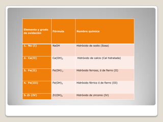 Elemento y grado
de oxidación

Fórmula

Nombre químico

1. Na (I)

NaOH

Hidróxido de sodio (Sosa)

2. Ca(II)

Ca(OH)2

3. Fe(II)

Fe(OH) 2

Hidróxido ferroso, ó de fierro (II)

4. Fe(III)

Fe(OH)3

Hidróxido férrico ó de fierro (III)

5. Zr (IV)

Zr(OH)4

Hidróxido de zirconio (IV)

Hidróxido de calcio (Cal hidratada)

 