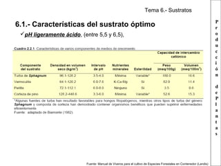 Tema 6.- Sustratos

6.1.- Características del sustrato óptimo
pH ligeramente ácido, (entre 5,5 y 6,5),

P
r
o
d
u
c
c
i
ó
n
d
e
P
l
a
n
t
a
s

Fuente: Manual de Viveros para el cultivo de Especies Forestales en Contenedor (Landis)

 