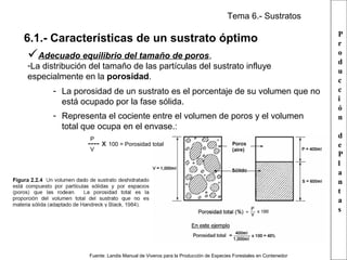 Tema 6.- Sustratos

6.1.- Características de un sustrato óptimo

Adecuado equilibrio del tamaño de poros,

-La distribución del tamaño de las partículas del sustrato influye
especialmente en la porosidad.
- La porosidad de un sustrato es el porcentaje de su volumen que no
está ocupado por la fase sólida.
- Representa el cociente entre el volumen de poros y el volumen
total que ocupa en el envase.:
PP
---- x 100 = Porosidad total
V

Fuente: Landis Manual de Viveros para la Producción de Especies Forestales en Contenedor

P
r
o
d
u
c
c
i
ó
n
d
e
P
l
a
n
t
a
s

 