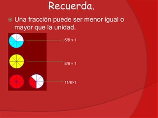Recuerda.


Una fracción puede ser menor igual o
mayor que la unidad.
5/8 < 1

8/8 = 1

11/8>1

 