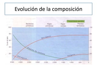 Evolución de la composición
 