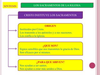 SINTESIS LOS SACRAMENTOS DE LA IGLESIA
ORIGEN
Instituidos por Cristo.
Los transmite a los apóstoles y a sus sucesores.
Los confía a la Iglesia.
¿QUE SON?
Signos sensibles que nos transmiten la gracia de Dios.
Son eficaces por sí mismos.
¿PARA QUE SIRVEN?
Nos ayudan a ser santos.
Nos ayudan a estar más unidos a Dios.
CRISTO INSTITUYE LOS SACRAMENTOS
 