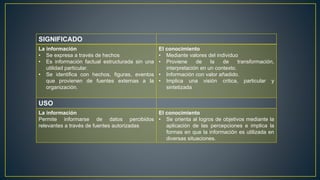 SIGNIFICADO 
La información 
• Se expresa a través de hechos 
• Es información factual estructurada sin una 
utilidad particular. 
• Se identifica con hechos, figuras, eventos 
que provienen de fuentes externas a la 
organización. 
El conocimiento 
• Mediante valores del individuo 
• Proviene de la de transformación, 
interpretación en un contexto. 
• Información con valor añadido. 
• Implica una visión critica, particular y 
sintetizada 
USO 
La información 
Permite informarse de datos percibidos 
relevantes a través de fuentes autorizadas 
El conocimiento 
• Se orienta al logros de objetivos mediante la 
aplicación de las percepciones e implica la 
formas en que la información es utilizada en 
diversas situaciones. 
 