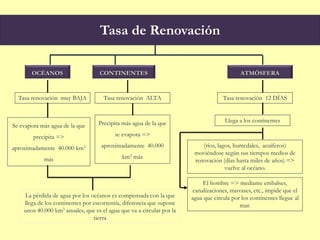 Se evapora más agua de la que
precipita =>
aproximadamente 40.000 km3
más
Tasa renovación muy BAJA
Tasa de Renovación
OCÉANOS ATMÓSFERACONTINENTES
Tasa renovación ALTA
Precipita más agua de la que
se evapora =>
aproximadamente 40.000
km3 más
La pérdida de agua por los océanos es compensada con la que
llega de los continentes por escorrentía, diferencia que supone
unos 40.000 km3 anuales, que es el agua que va a circular por la
tierra
(ríos, lagos, humedales, acuíferos)
moviéndose según sus tiempos medios de
renovación (días hasta miles de años) =>
vuelve al océano.
Tasa renovación 12 DÍAS
Llega a los continentes
El hombre => mediante embalses,
canalizaciones, trasvases, etc., impide que el
agua que circula por los continentes llegue al
mar.
 