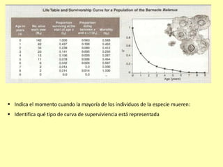  Indica el momento cuando la mayoría de los individuos de la especie mueren:
 Identifica qué tipo de curva de superviviencia está representada
 