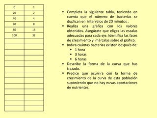0 1
20 2
40 4
60 8
80 16
100 32
 Completa la siguiente tabla, teniendo en
cuenta que el número de bacterias se
duplican en intervalos de 20 minutos .
 Realiza una gráfica con los valores
obtenidos. Asegúrate que eliges las escalas
adecuadas para cada eje. Identifica las fases
de crecimiento y márcalas sobre el gráfico.
 Indica cuántas bacterias existen después de:
 1 hora
 3 horas
 6 horas
 Describe la forma de la curva que has
trazado.
 Predice qué ocurrira con la forma de
crecimiento de la curva de esta población
suponiendo que no hay nuvas aportaciones
de nutrientes.
 