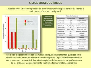 CICLOS BIOGEOQUÍMICOS
Los ciclos biogeoquímicos son las rutas que siguen los elementos químicos en la
Biosfera cuando pasan de formar materia inorgánica ( agua dióxido de carbono y
sales minerales ) a constituir la materia orgánica de las plantas , después vuelven
de los animales y posteriormente vuelven a formar materia inorgánica
Composición
porcentual de
los principales
elementos
químicos en los
seres vivos
Los seres vivos utilizan un puñado de elementos químicos para formar su cuerpo y
vivir pero ¿ cómo los consiguen ?
 