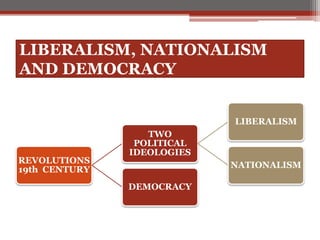 LIBERALISM, NATIONALISM
AND DEMOCRACY
REVOLUTIONS
19th CENTURY
TWO
POLITICAL
IDEOLOGIES
LIBERALISM
NATIONALISM
DEMOCRACY
 