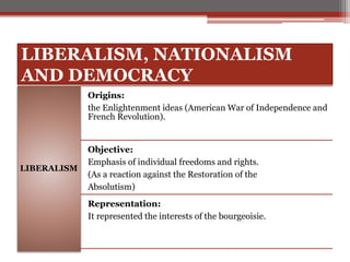 LIBERALISM, NATIONALISM
AND DEMOCRACY
LIBERALISM
Origins:
the Enlightenment ideas (American War of Independence and
French Revolution).
Objective:
Emphasis of individual freedoms and rights.
(As a reaction against the Restoration of the
Absolutism)
Representation:
It represented the interests of the bourgeoisie.
 