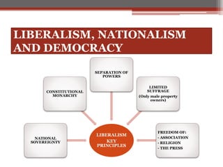 LIBERALISM, NATIONALISM
AND DEMOCRACY
LIBERALISM
KEY
PRINCIPLES
NATIONAL
SOVEREIGNTY
CONSTITUTIONAL
MONARCHY
SEPARATION OF
POWERS
LIMITED
SUFFRAGE
(Only male property
owners)
FREEDOM OF:
- ASSOCIATION
- RELIGION
- THE PRESS
 