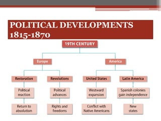 POLITICAL DEVELOPMENTS
1815-1870
 