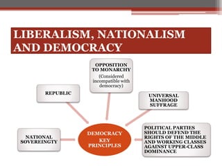 LIBERALISM, NATIONALISM
AND DEMOCRACY
DEMOCRACY
KEY
PRINCIPLES
NATIONAL
SOVEREINGTY
REPUBLIC
OPPOSITION
TO MONARCHY
(Considered
incompatible with
democracy)
UNIVERSAL
MANHOOD
SUFFRAGE
POLITICAL PARTIES
SHOULD DEFEND THE
RIGHTS OF THE MIDDLE
AND WORKING CLASSES
AGAINST UPPER-CLASS
DOMINANCE
 