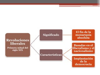 Revoluciones
liberales
Primera mitad del
siglo XIX
Significado
El fin de la
monarquía
absoluta
Características
Basadas en el
liberalismo y el
nacionalismo
Implantación
de la
democracia
 