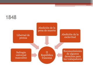 1848
II
República
francesa
Sufragio
universal
masculino
Libertad de
prensa
Abolición de la
pena de muerte
Abolición de la
esclavitud
Reconocimiento
de algunos
derechos para
los trabajadores
 