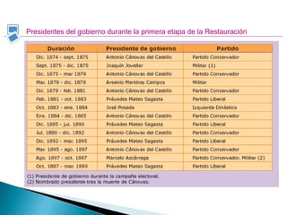 Presidentes del gobierno durante la primera etapa de la Restauración
 